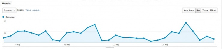 google analytics besökare per dag