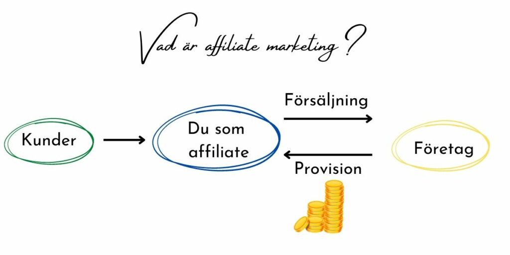 affiliatemarknadsföring i Sverige